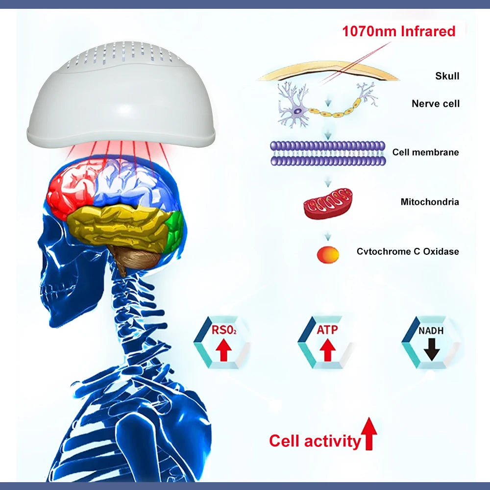 Infrared Light Helmet, 1070nm Dementia Therapy, for Stroke Victims, Alzheimer, Boost Brain Activities, Enhance Cognition